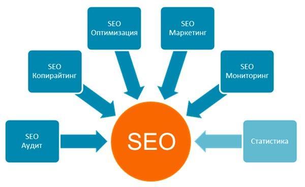 Преимущества SEO-продвижения В чем же преимущества SEO-продвижения.