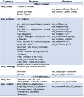 Что такое utm метки в Яндекс.Директе Какие они бывают